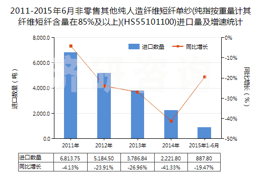 2011-2015年6月非零售其他純?nèi)嗽炖w維短纖單紗(純指按重量計其纖維短纖含量在85%及以上)(HS55101100)進口量及增速統(tǒng)計